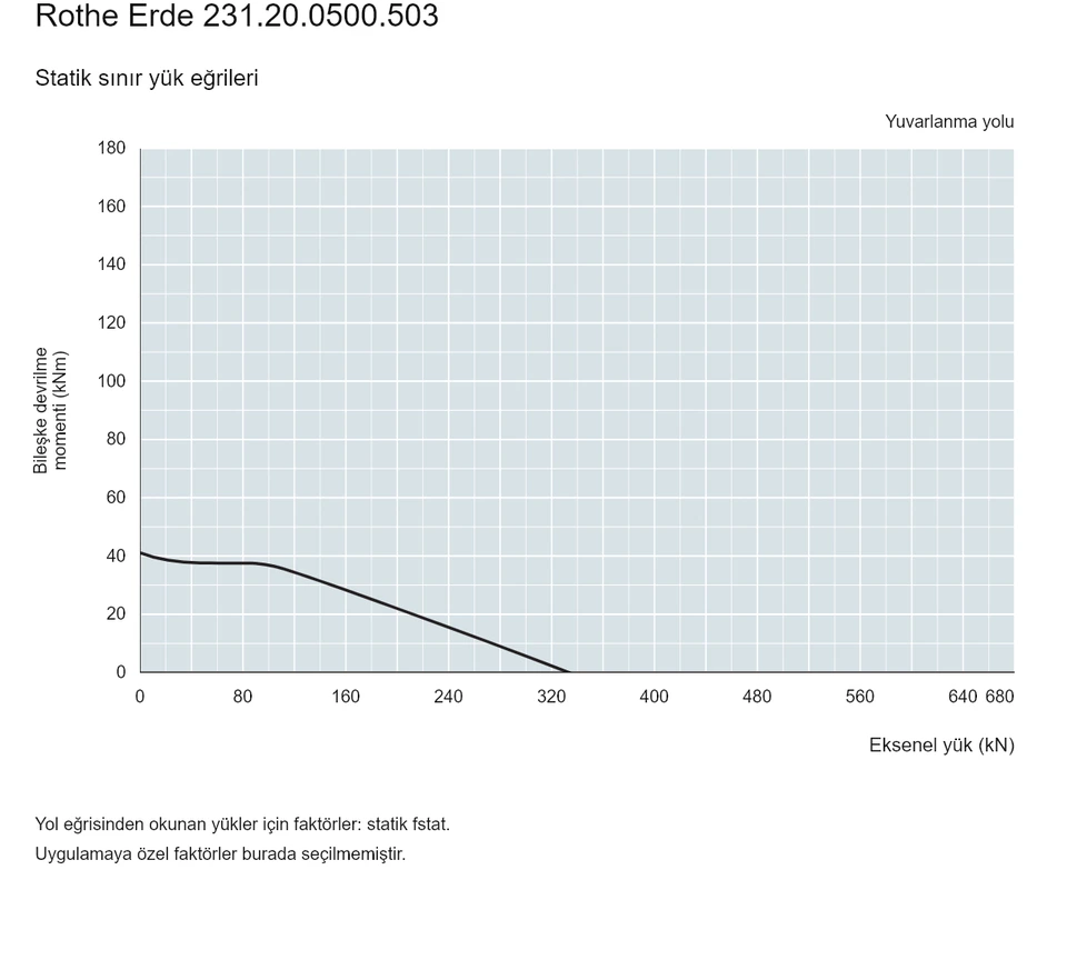 Rothe Erde 231.20.0500.503 — Yük kapasitesi eğrisi; Eksenel yük (kN); Bileşke devrilme momenti (kNm)