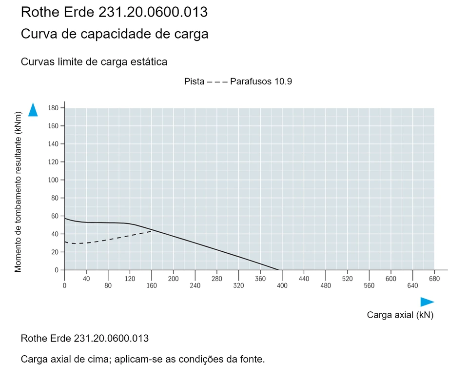 Rothe Erde 231.20.0600.013 — Curva de capacidade de carga; Carga axial (kN); Momento de tombamento resultante (kNm)