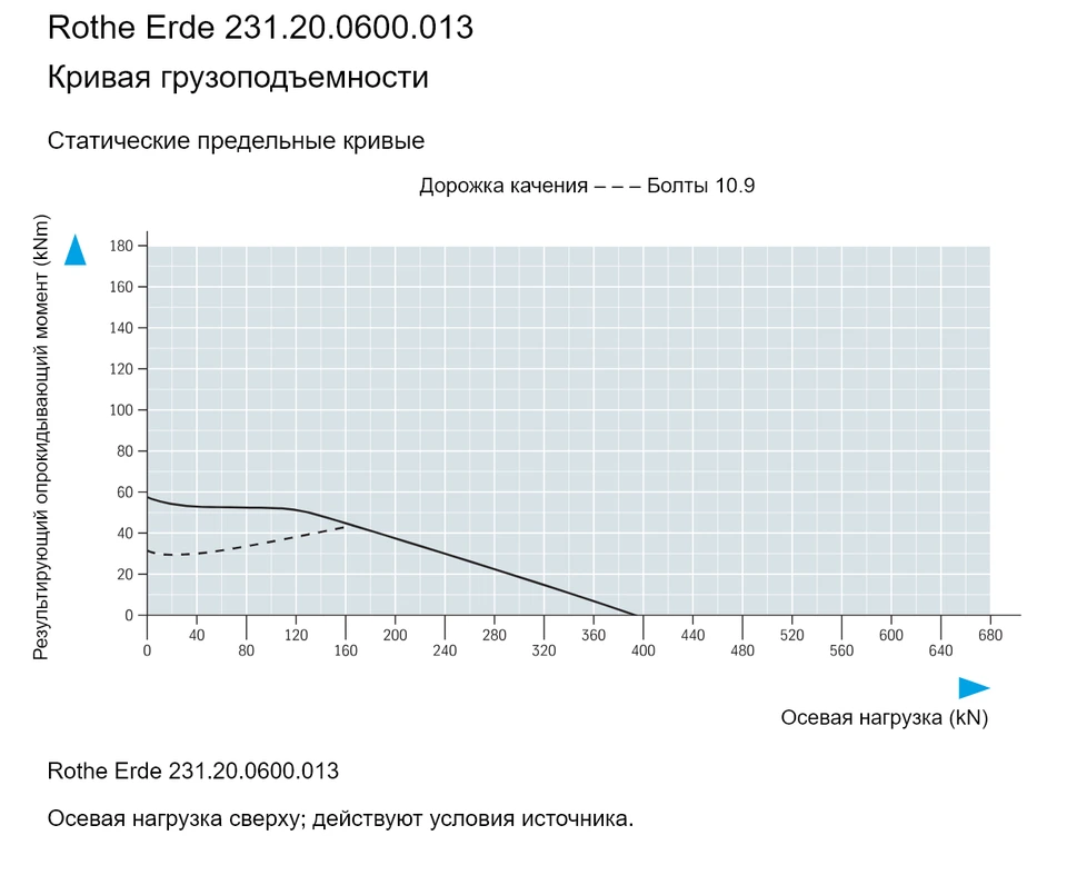 Rothe Erde 231.20.0600.013 — Кривая грузоподъемности; Осевая нагрузка (kN); Результирующий опрокидывающий момент (kNm)