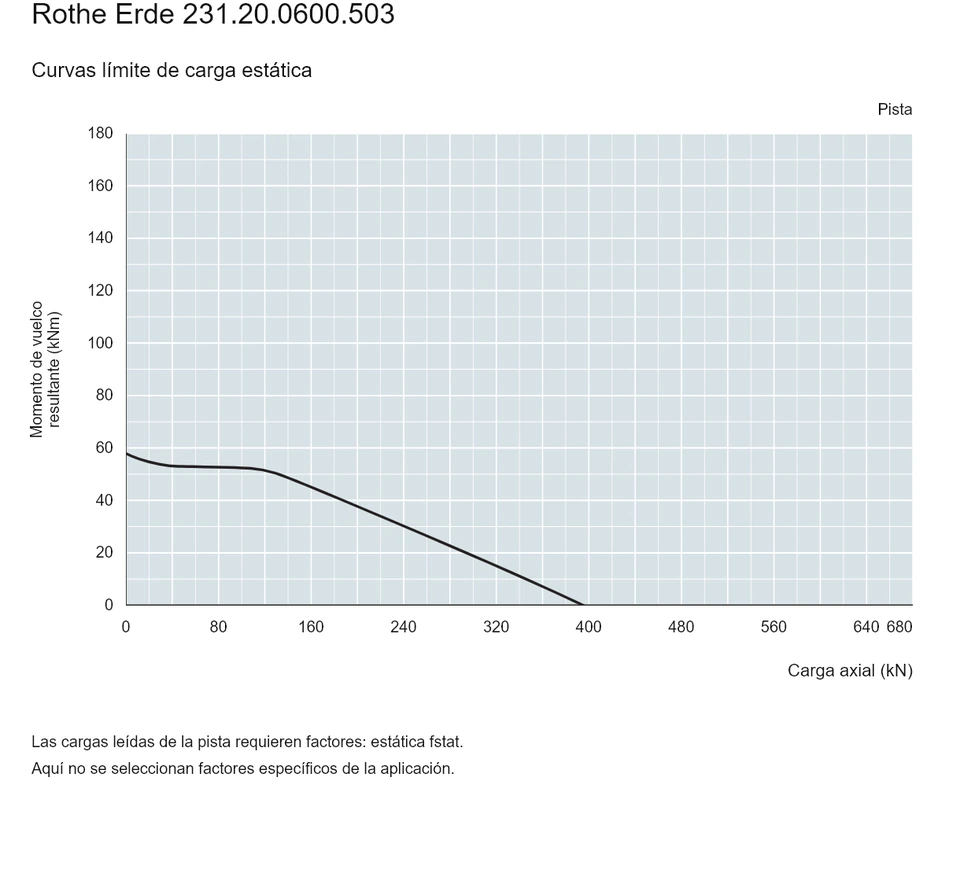 Rothe Erde 231.20.0600.503 — Curva de capacidad de carga; Carga axial (kN); Momento de vuelco resultante (kNm)