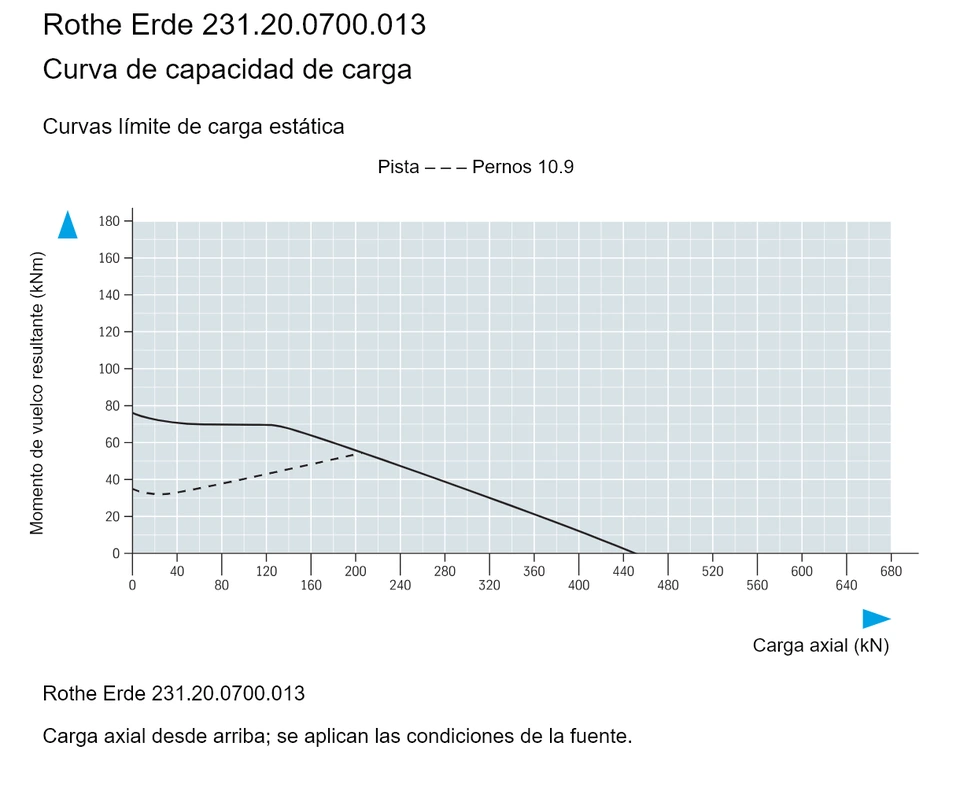 Rothe Erde 231.20.0700.013 — Curva de capacidad de carga; Carga axial (kN); Momento de vuelco resultante (kNm)