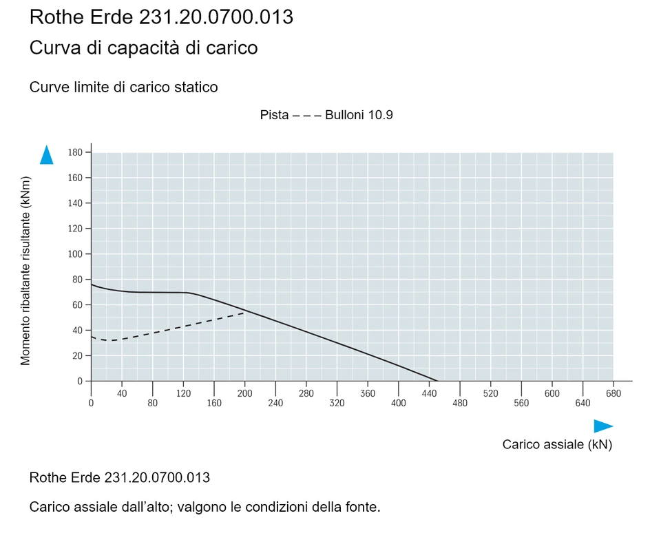 Rothe Erde 231.20.0700.013 — Curva di capacità di carico; Carico assiale (kN); Momento ribaltante risultante (kNm)