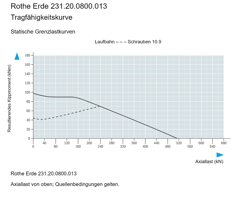 Rothe Erde 231.20.0800.013 — Tragfähigkeitskurve; Axiallast (kN); Resultierendes Kippmoment (kNm)