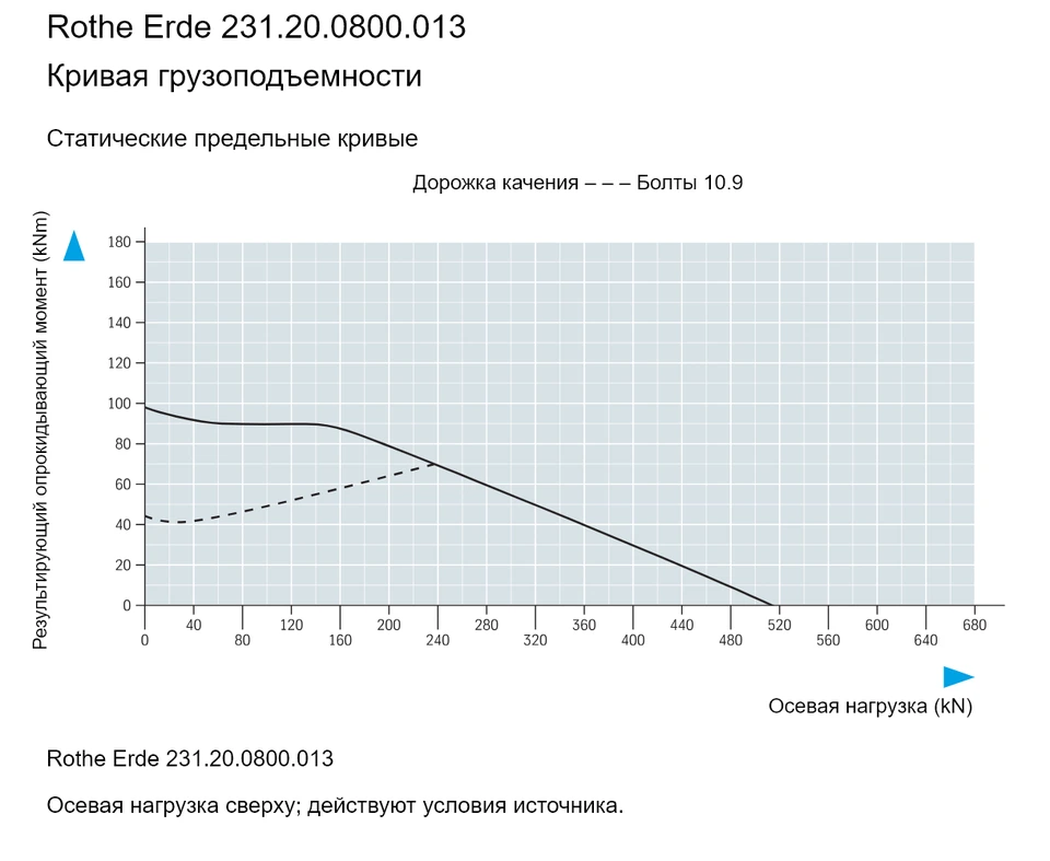 Rothe Erde 231.20.0800.013 — Кривая грузоподъемности; Осевая нагрузка (kN); Результирующий опрокидывающий момент (kNm)