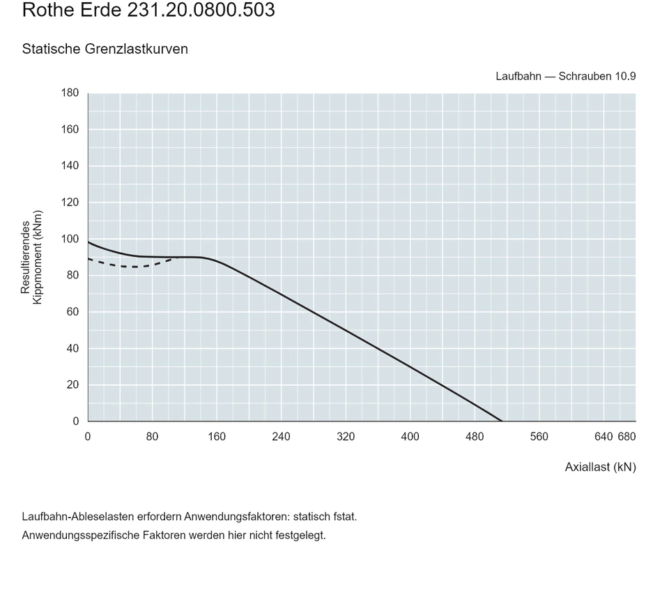 Rothe Erde 231.20.0800.503 — Tragfähigkeitskurve; Axiallast (kN); Resultierendes Kippmoment (kNm)