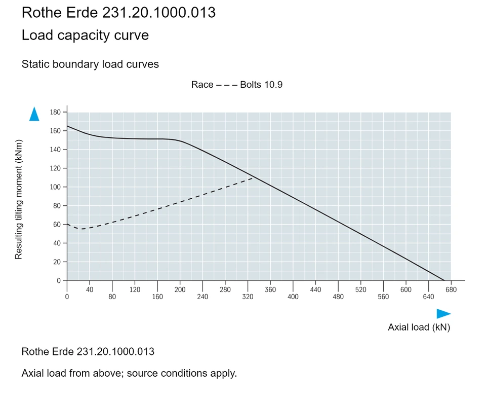 Rothe Erde 231.20.1000.013 — Load capacity curve; Axial load (kN); Resulting tilting moment (kNm)
