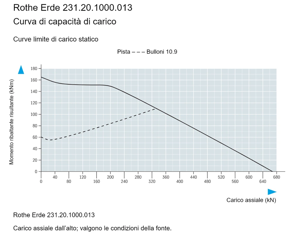 Rothe Erde 231.20.1000.013 — Curva di capacità di carico; Carico assiale (kN); Momento ribaltante risultante (kNm)