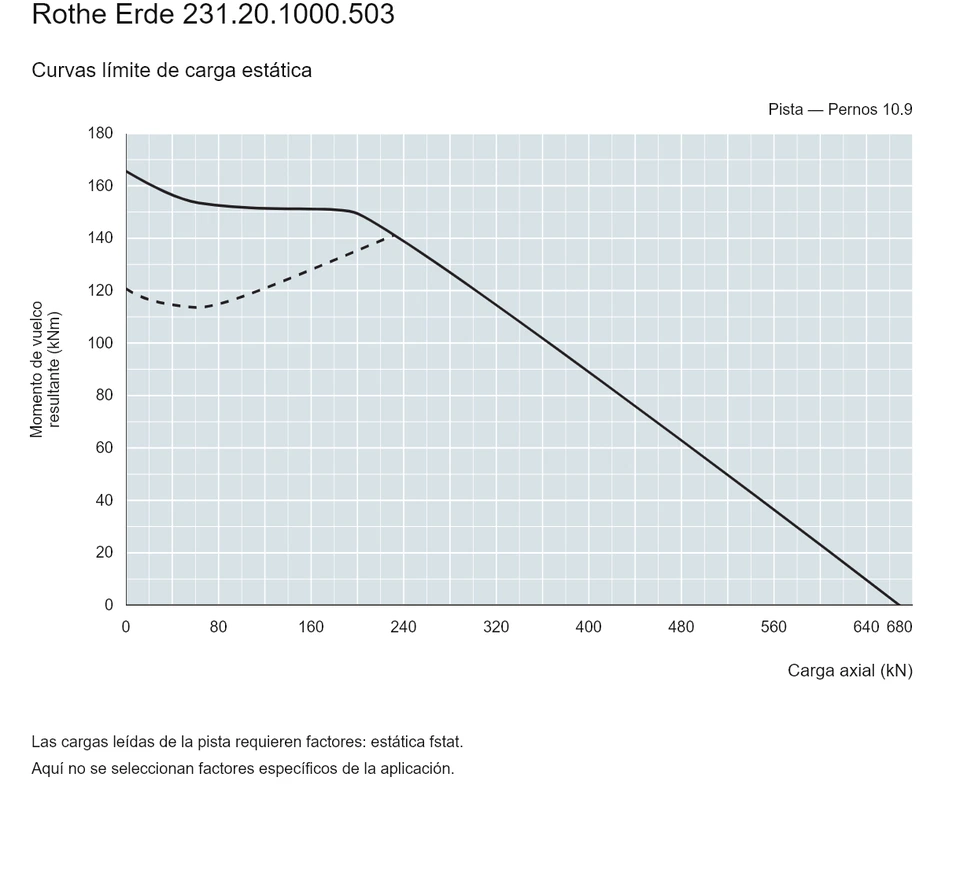 Rothe Erde 231.20.1000.503 — Curva de capacidad de carga; Carga axial (kN); Momento de vuelco resultante (kNm)
