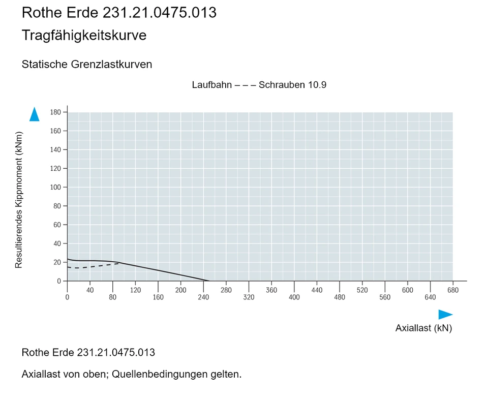 Rothe Erde 231.21.0475.013 — Tragfähigkeitskurve; Axiallast (kN); Resultierendes Kippmoment (kNm)