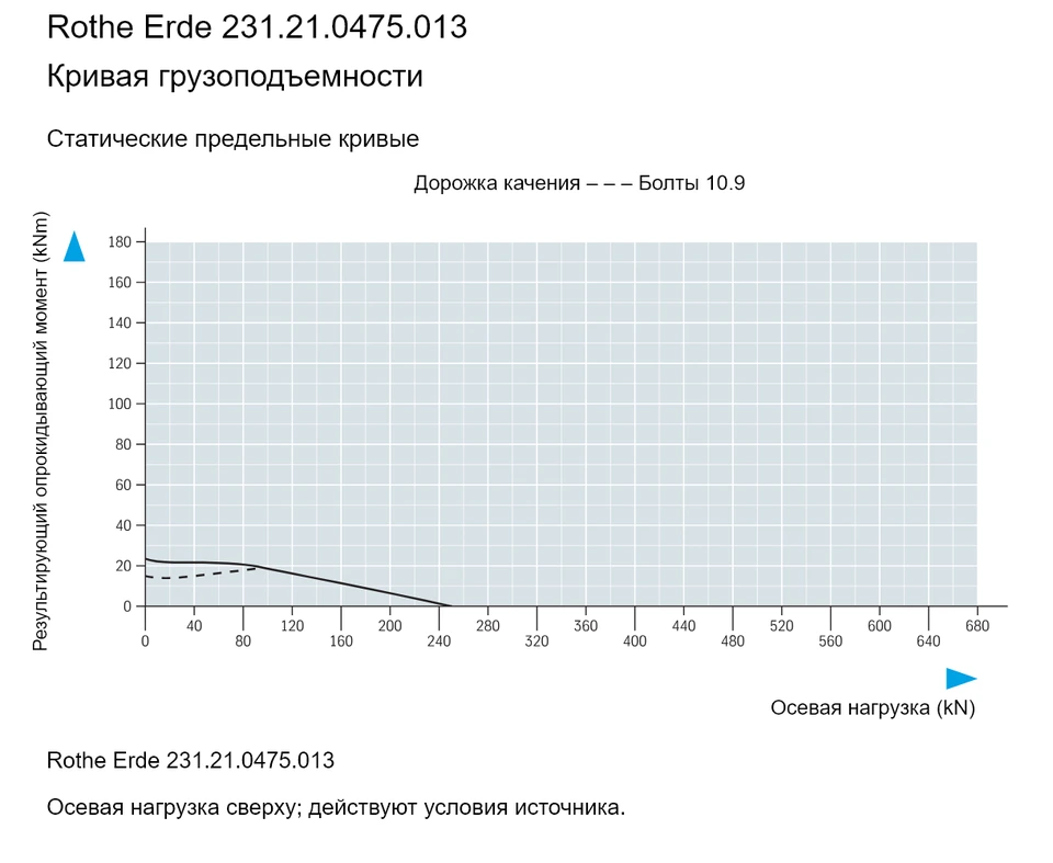 Rothe Erde 231.21.0475.013 — Кривая грузоподъемности; Осевая нагрузка (kN); Результирующий опрокидывающий момент (kNm)