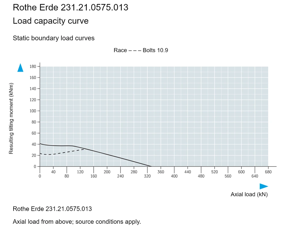 Rothe Erde 231.21.0575.013 — Load capacity curve; Axial load (kN); Resulting tilting moment (kNm)