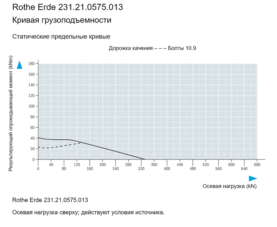 Rothe Erde 231.21.0575.013 — Кривая грузоподъемности; Осевая нагрузка (kN); Результирующий опрокидывающий момент (kNm)