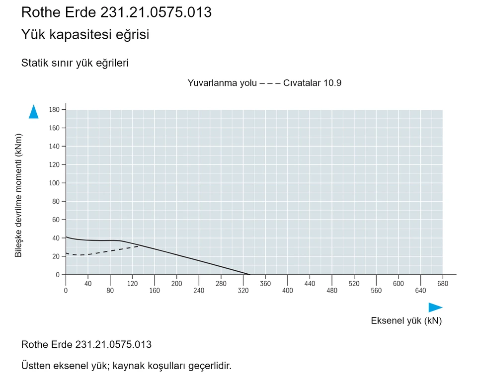 Rothe Erde 231.21.0575.013 — Yük kapasitesi eğrisi; Eksenel yük (kN); Bileşke devrilme momenti (kNm)