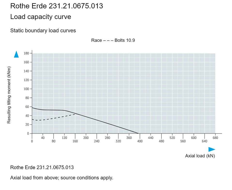 Rothe Erde 231.21.0675.013 — Load capacity curve; Axial load (kN); Resulting tilting moment (kNm)