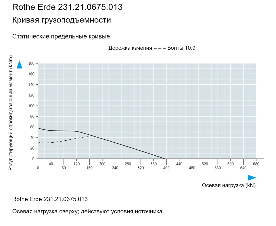 Rothe Erde 231.21.0675.013 — Кривая грузоподъемности; Осевая нагрузка (kN); Результирующий опрокидывающий момент (kNm)
