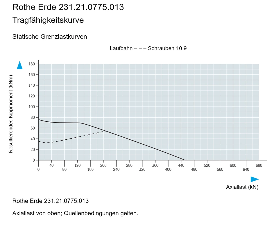 Rothe Erde 231.21.0775.013 — Tragfähigkeitskurve; Axiallast (kN); Resultierendes Kippmoment (kNm)
