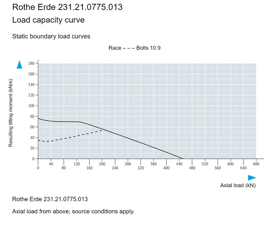 Rothe Erde 231.21.0775.013 — Load capacity curve; Axial load (kN); Resulting tilting moment (kNm)
