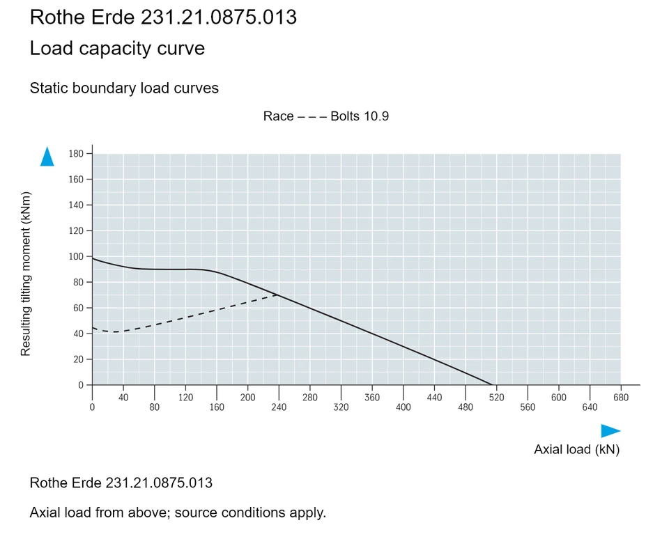 Rothe Erde 231.21.0875.013 — Load capacity curve; Axial load (kN); Resulting tilting moment (kNm)