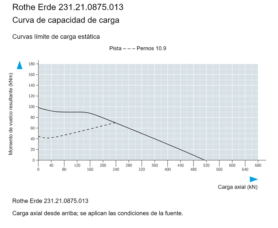 Rothe Erde 231.21.0875.013 — Curva de capacidad de carga; Carga axial (kN); Momento de vuelco resultante (kNm)