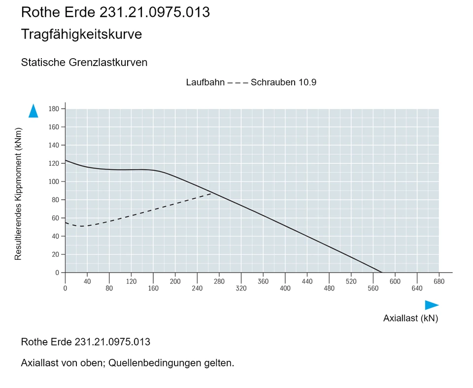 Rothe Erde 231.21.0975.013 — Tragfähigkeitskurve; Axiallast (kN); Resultierendes Kippmoment (kNm)