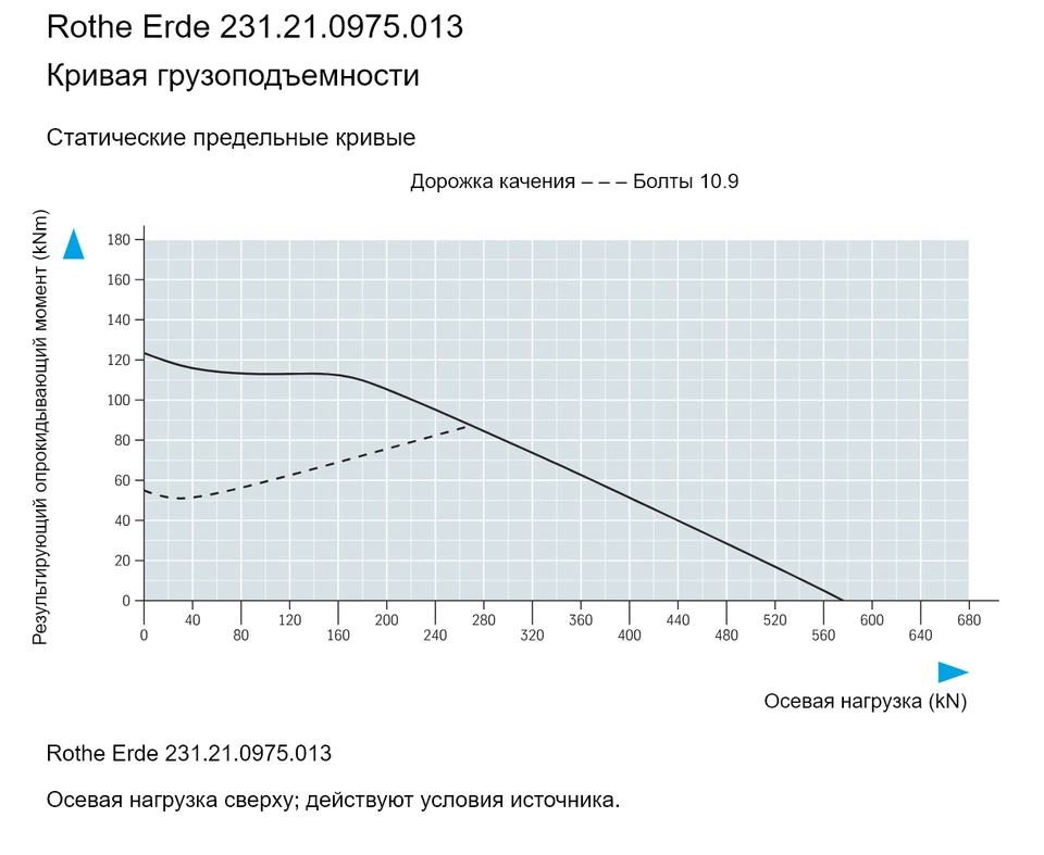 Rothe Erde 231.21.0975.013 — Кривая грузоподъемности; Осевая нагрузка (kN); Результирующий опрокидывающий момент (kNm)