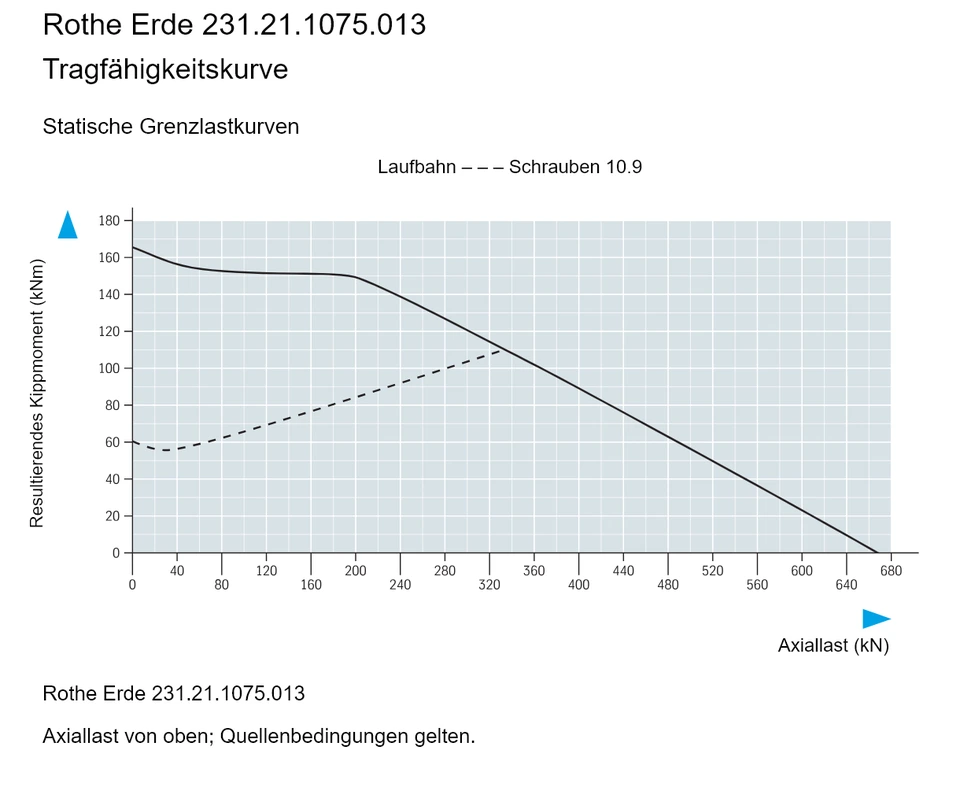 Rothe Erde 231.21.1075.013 — Tragfähigkeitskurve; Axiallast (kN); Resultierendes Kippmoment (kNm)