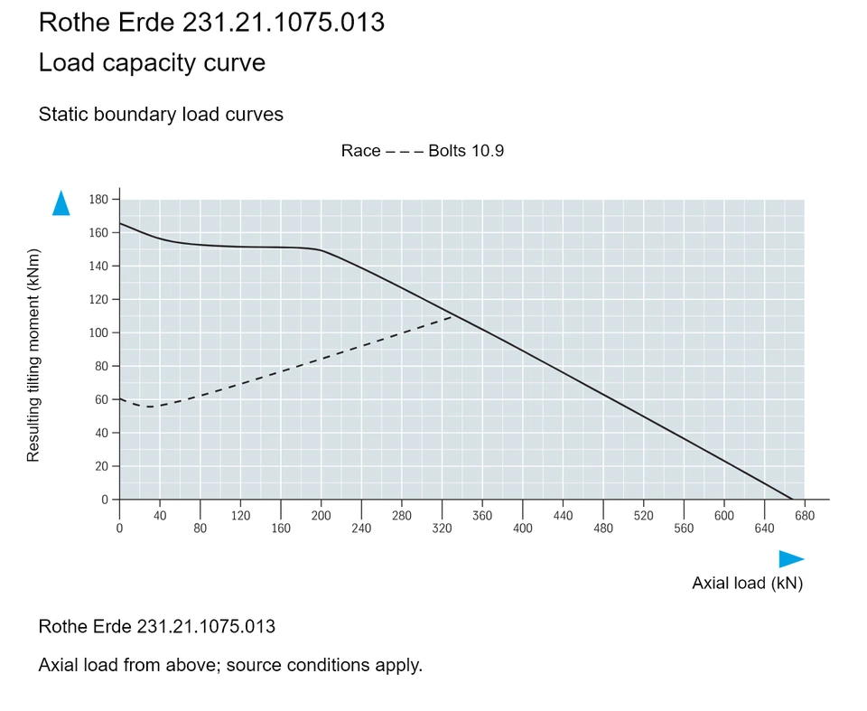 Rothe Erde 231.21.1075.013 — Load capacity curve; Axial load (kN); Resulting tilting moment (kNm)