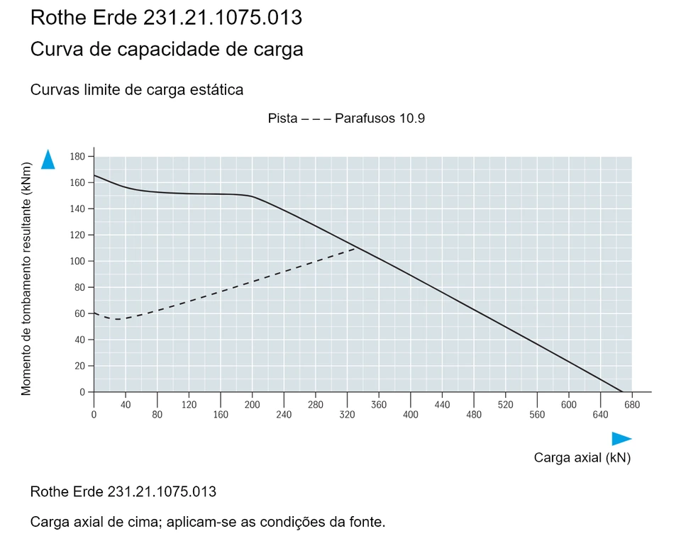 Rothe Erde 231.21.1075.013 — Curva de capacidade de carga; Carga axial (kN); Momento de tombamento resultante (kNm)
