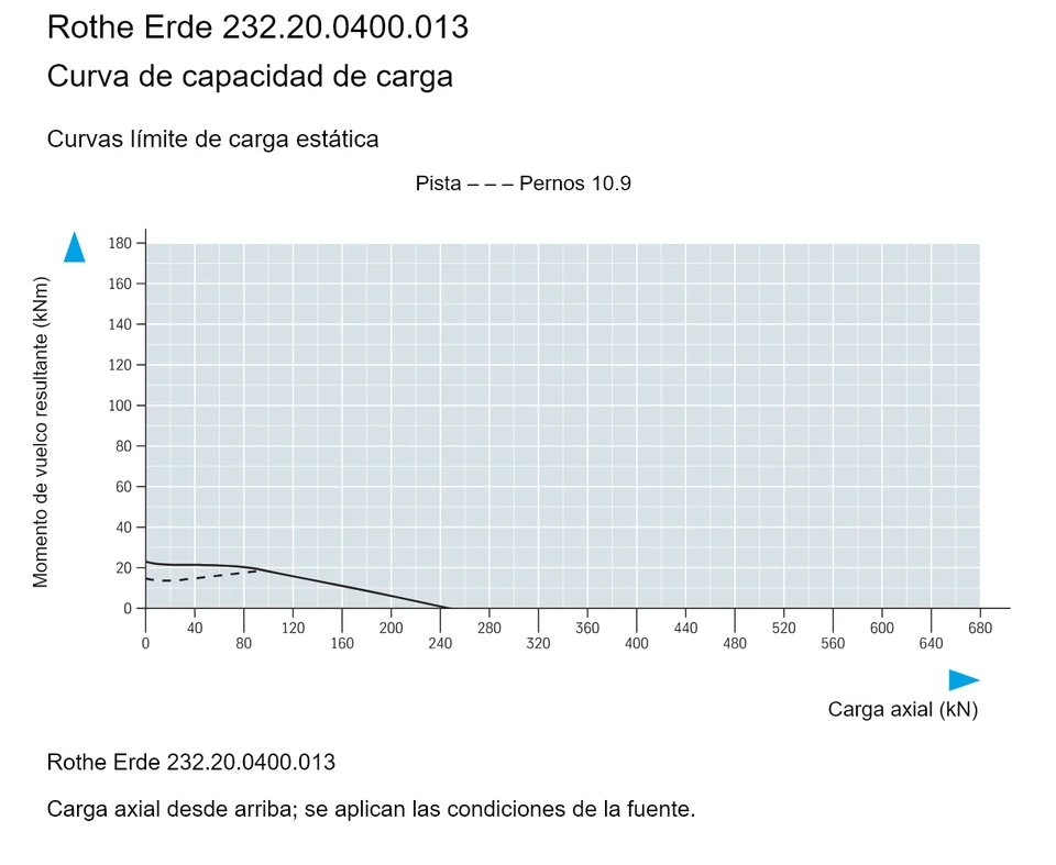 Rothe Erde 232.20.0400.013 — Curva de capacidad de carga; Carga axial (kN); Momento de vuelco resultante (kNm)