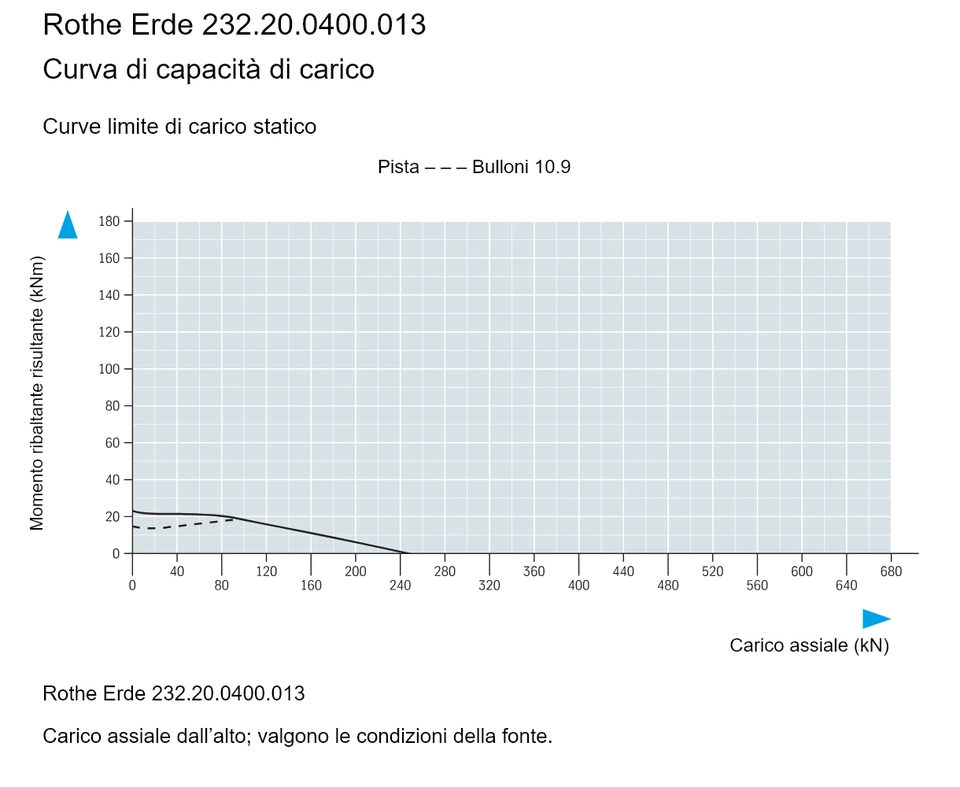 Rothe Erde 232.20.0400.013 — Curva di capacità di carico; Carico assiale (kN); Momento ribaltante risultante (kNm)
