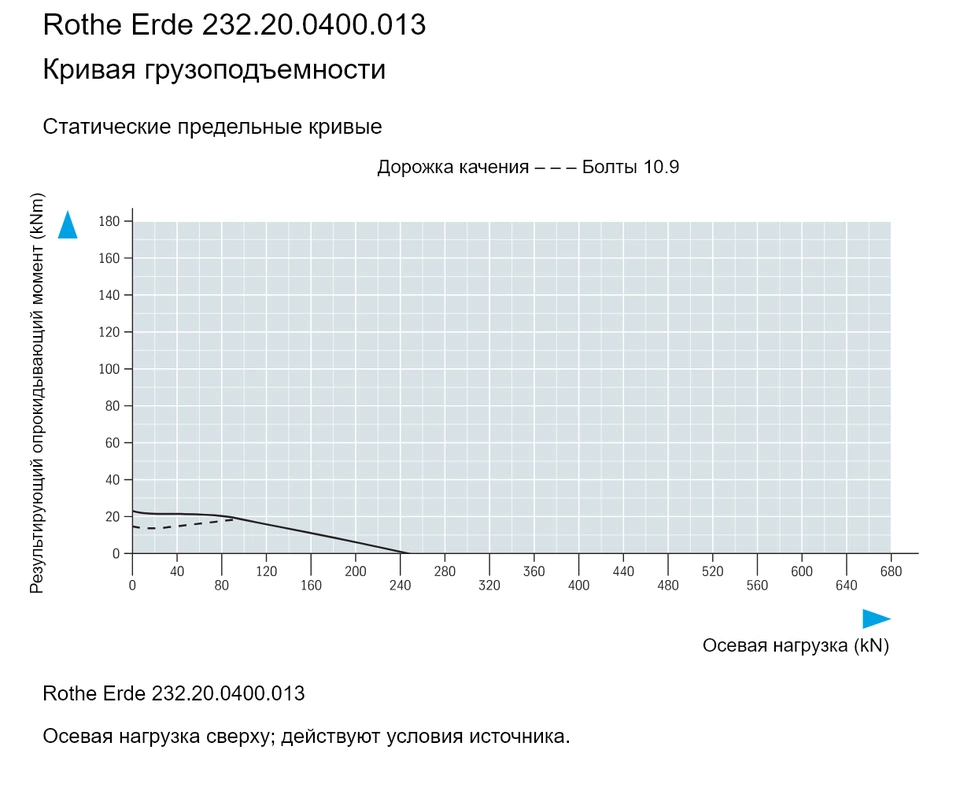 Rothe Erde 232.20.0400.013 — Кривая грузоподъемности; Осевая нагрузка (kN); Результирующий опрокидывающий момент (kNm)