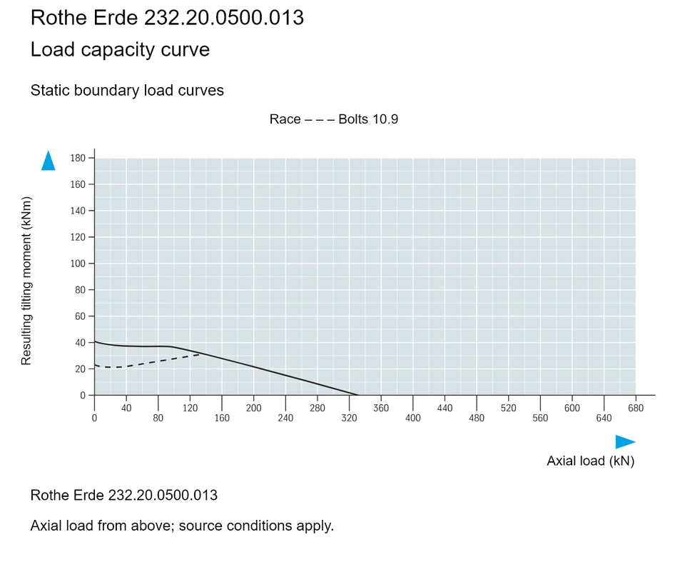 Rothe Erde 232.20.0500.013 — Load capacity curve; Axial load (kN); Resulting tilting moment (kNm)