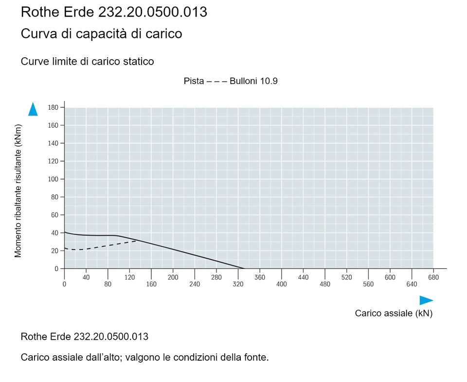 Rothe Erde 232.20.0500.013 — Curva di capacità di carico; Carico assiale (kN); Momento ribaltante risultante (kNm)