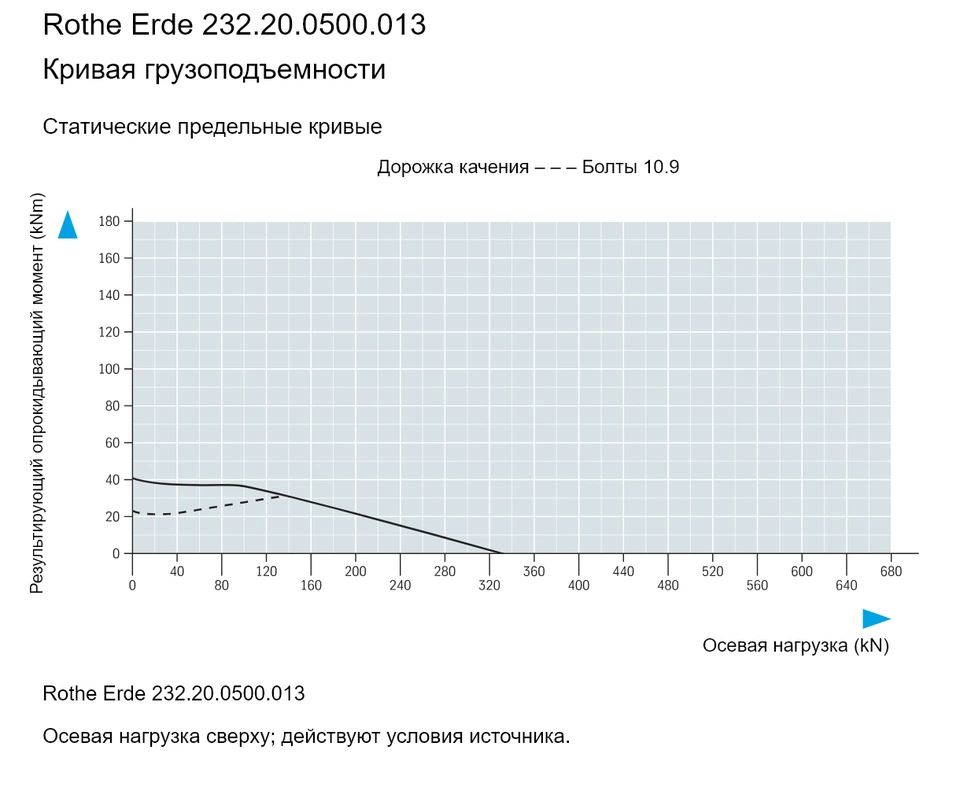 Rothe Erde 232.20.0500.013 — Кривая грузоподъемности; Осевая нагрузка (kN); Результирующий опрокидывающий момент (kNm)