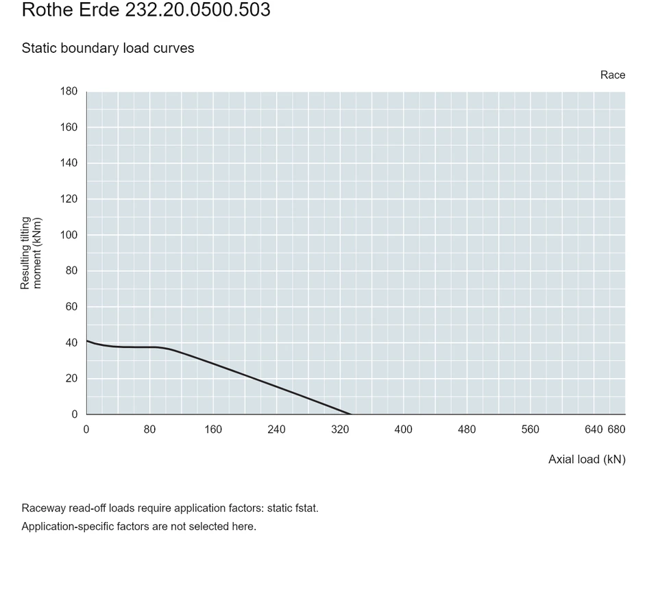 Rothe Erde 232.20.0500.503 — Load capacity curve; Axial load (kN); Resulting tilting moment (kNm)