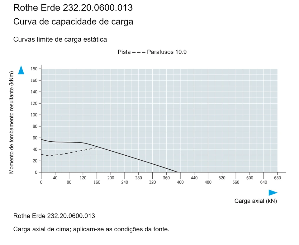 Rothe Erde 232.20.0600.013 — Curva de capacidade de carga; Carga axial (kN); Momento de tombamento resultante (kNm)