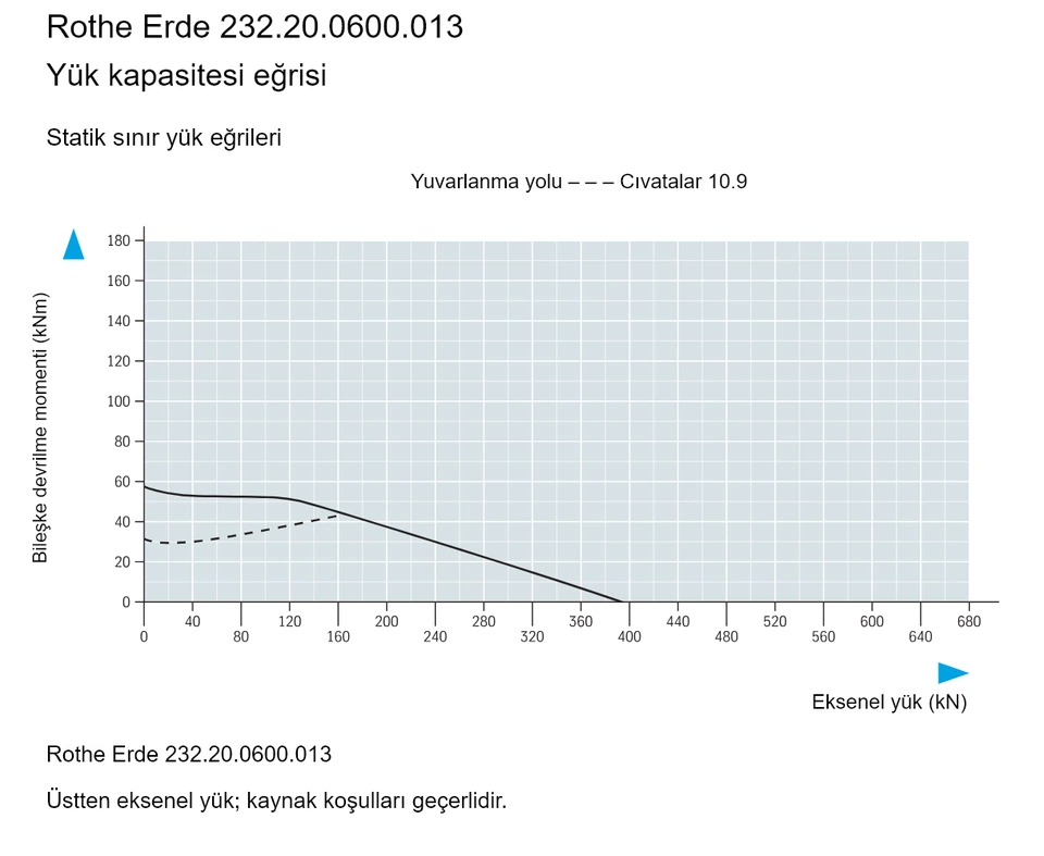 Rothe Erde 232.20.0600.013 — Yük kapasitesi eğrisi; Eksenel yük (kN); Bileşke devrilme momenti (kNm)