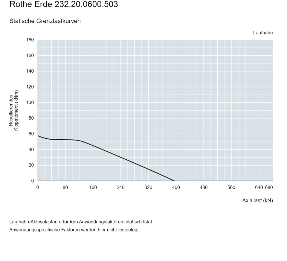 Rothe Erde 232.20.0600.503 — Tragfähigkeitskurve; Axiallast (kN); Resultierendes Kippmoment (kNm)