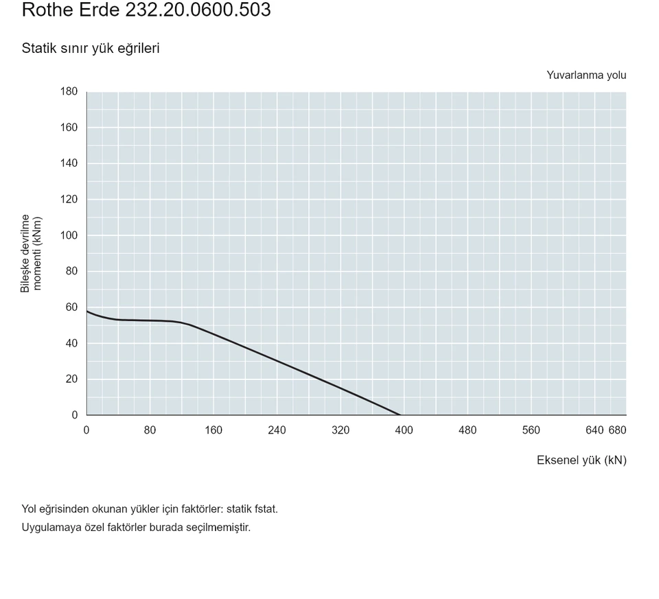 Rothe Erde 232.20.0600.503 — Yük kapasitesi eğrisi; Eksenel yük (kN); Bileşke devrilme momenti (kNm)