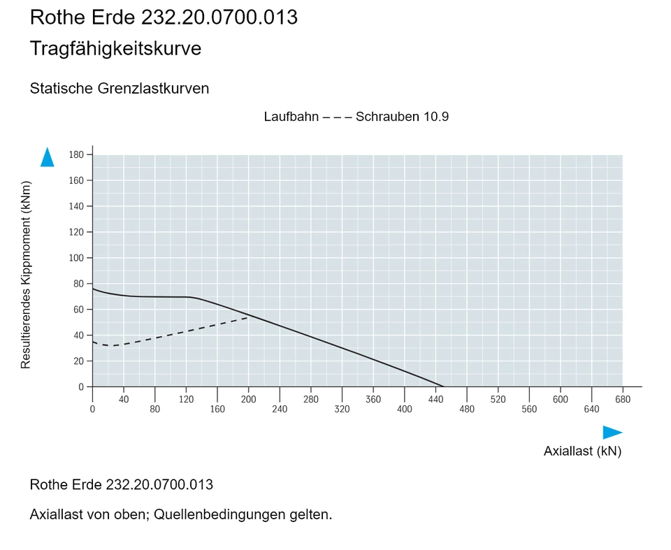 Rothe Erde 232.20.0700.013 — Tragfähigkeitskurve; Axiallast (kN); Resultierendes Kippmoment (kNm)