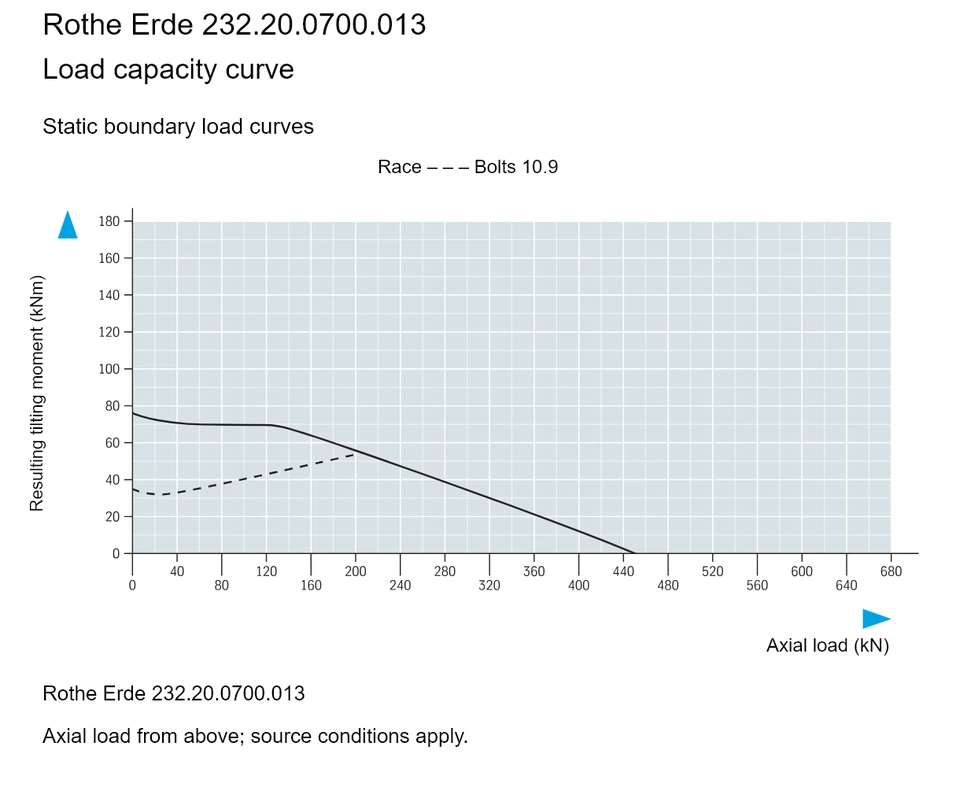 Rothe Erde 232.20.0700.013 — Load capacity curve; Axial load (kN); Resulting tilting moment (kNm)