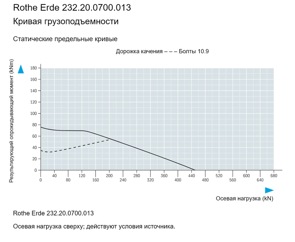 Rothe Erde 232.20.0700.013 — Кривая грузоподъемности; Осевая нагрузка (kN); Результирующий опрокидывающий момент (kNm)