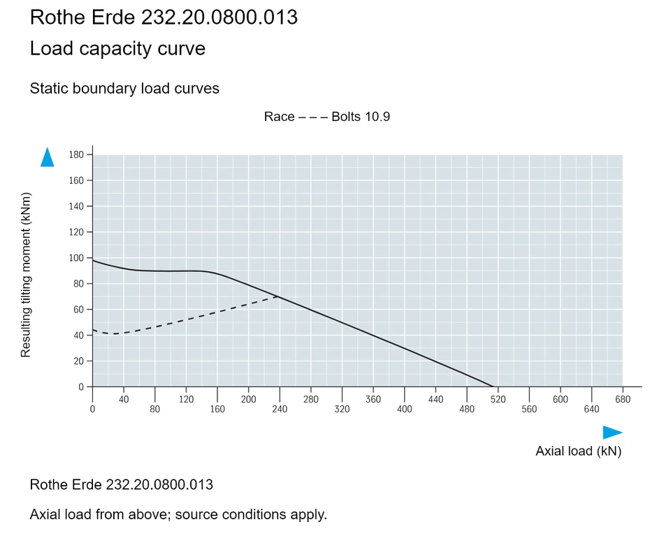 Rothe Erde 232.20.0800.013 — Load capacity curve; Axial load (kN); Resulting tilting moment (kNm)