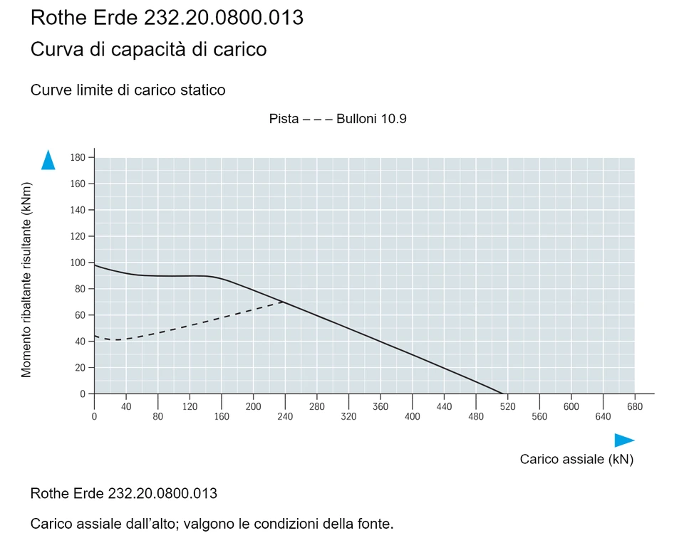 Rothe Erde 232.20.0800.013 — Curva di capacità di carico; Carico assiale (kN); Momento ribaltante risultante (kNm)