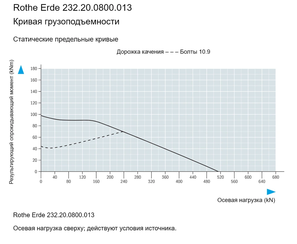 Rothe Erde 232.20.0800.013 — Кривая грузоподъемности; Осевая нагрузка (kN); Результирующий опрокидывающий момент (kNm)