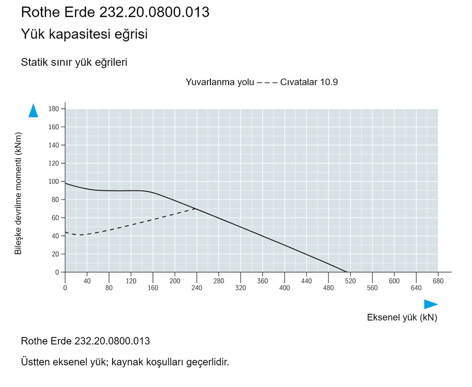 Rothe Erde 232.20.0800.013 — Yük kapasitesi eğrisi; Eksenel yük (kN); Bileşke devrilme momenti (kNm)