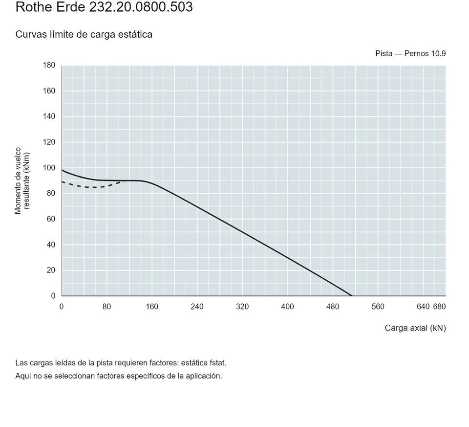 Rothe Erde 232.20.0800.503 — Curva de capacidad de carga; Carga axial (kN); Momento de vuelco resultante (kNm)