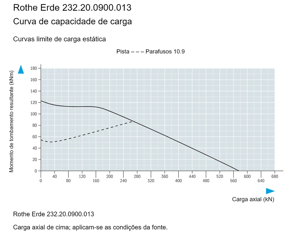 Rothe Erde 232.20.0900.013 — Curva de capacidade de carga; Carga axial (kN); Momento de tombamento resultante (kNm)