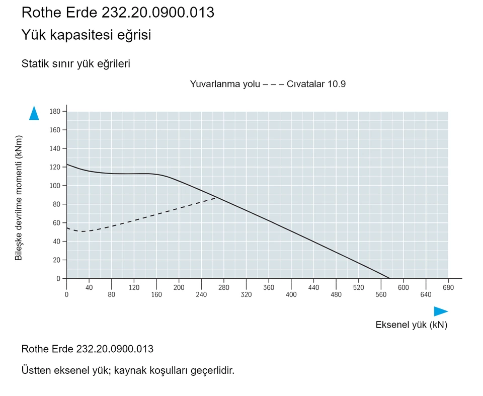 Rothe Erde 232.20.0900.013 — Yük kapasitesi eğrisi; Eksenel yük (kN); Bileşke devrilme momenti (kNm)