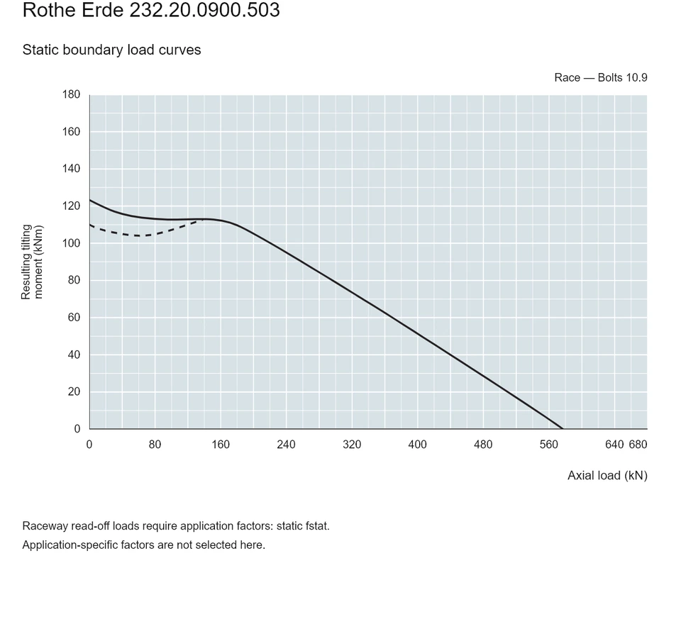 Rothe Erde 232.20.0900.503 — Load capacity curve; Axial load (kN); Resulting tilting moment (kNm)